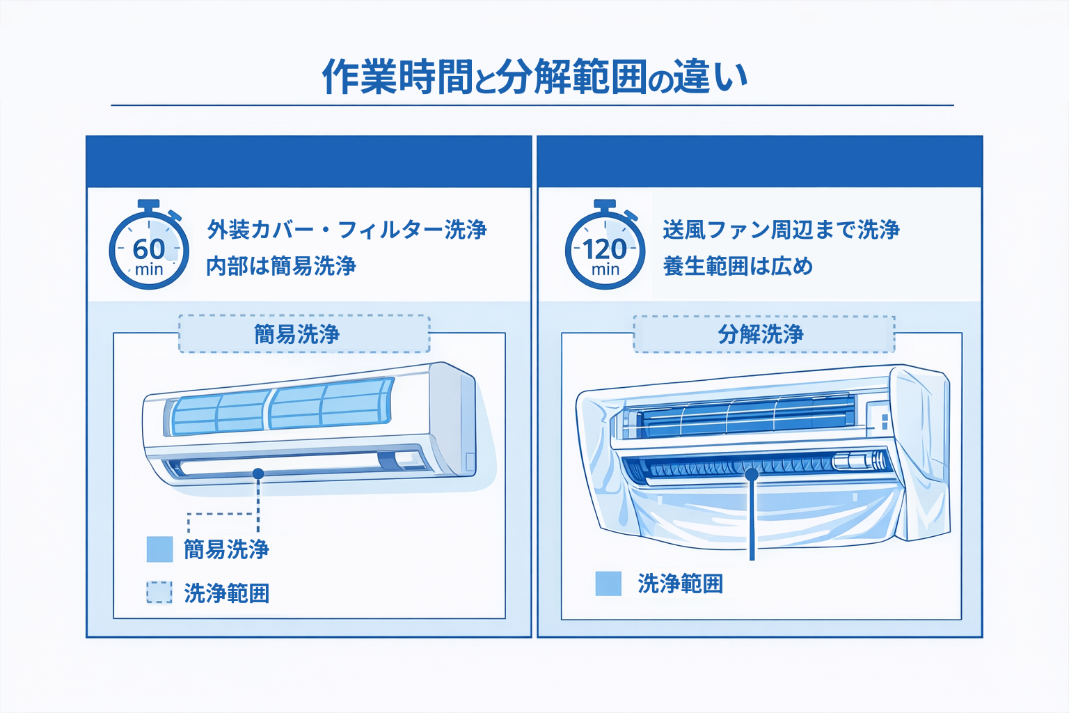 エアコンクリーニング工程密度の比較図