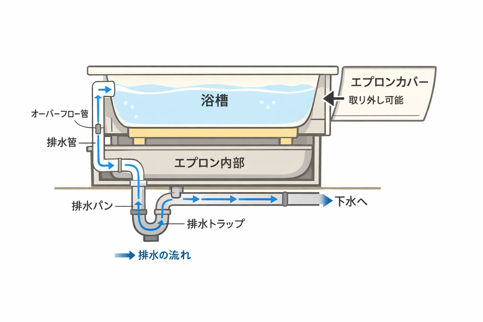 浴室エプロン内部の構造図と排水方向