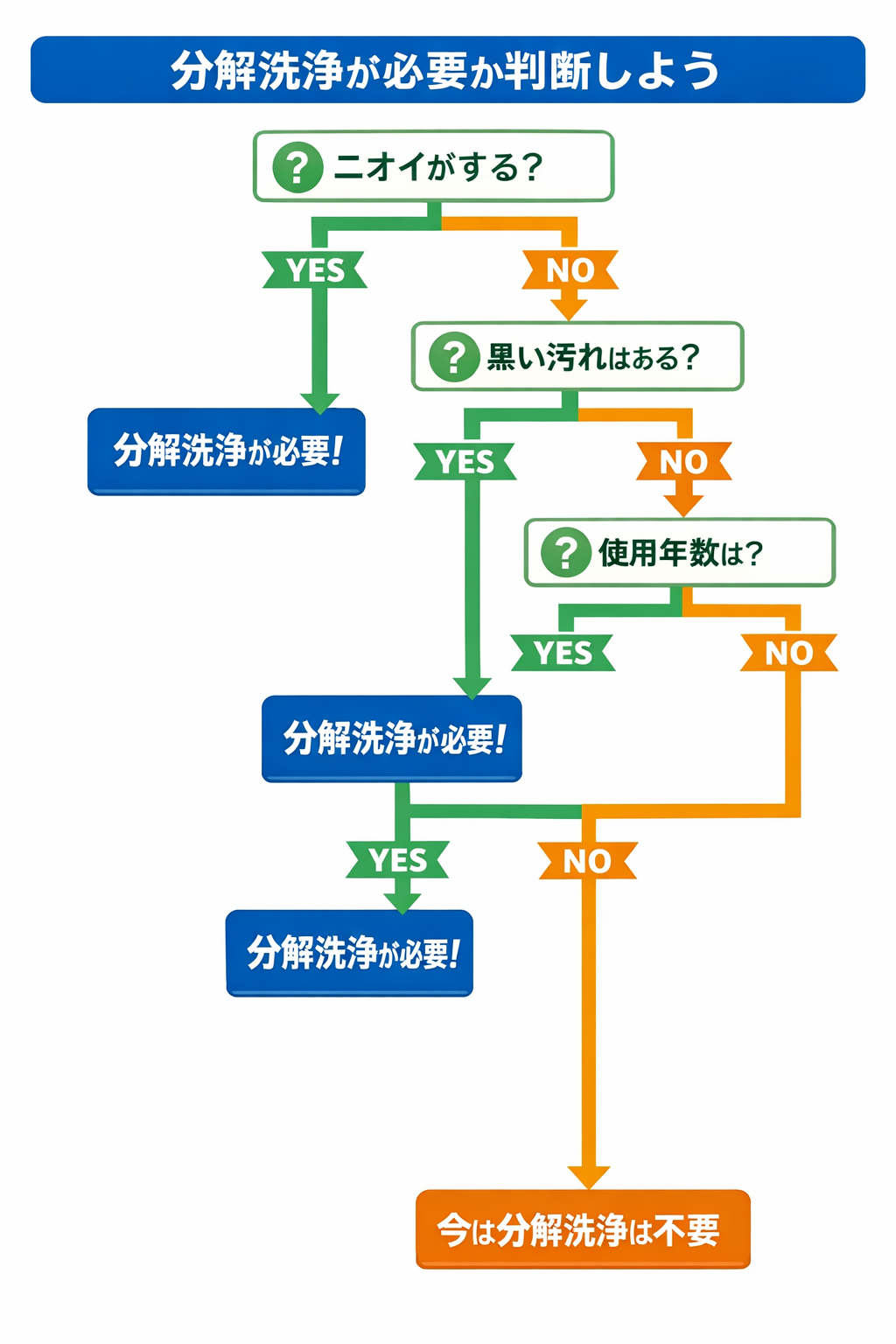 分解洗浄が必要か判断するフロー