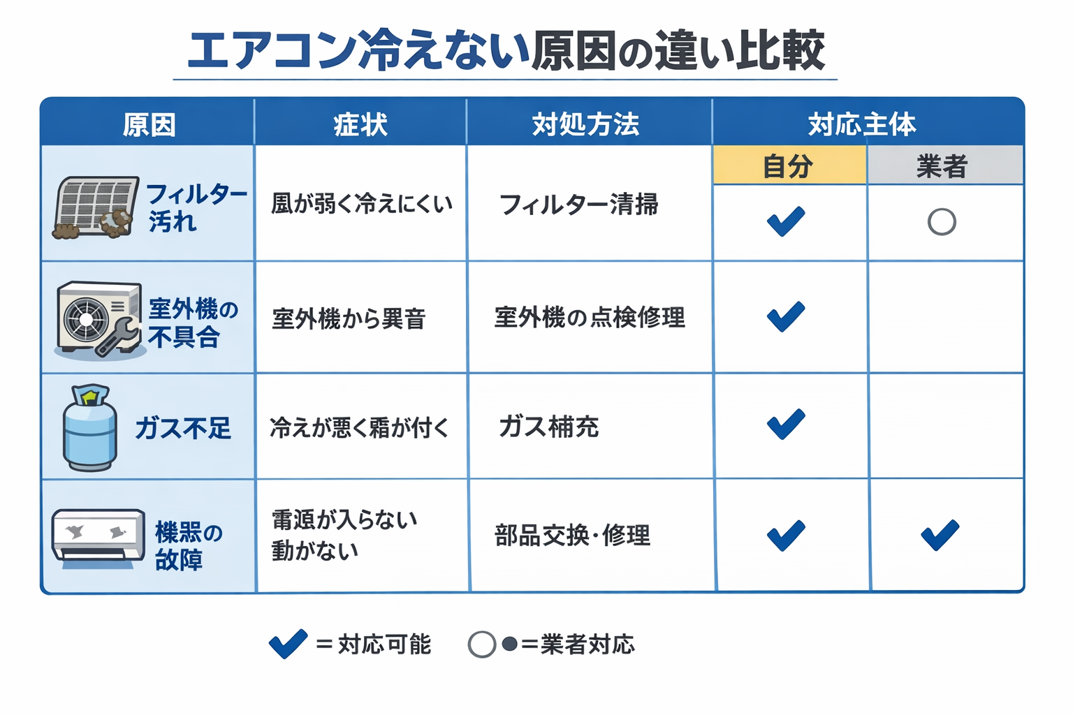 エアコン冷えない原因の違い比較表