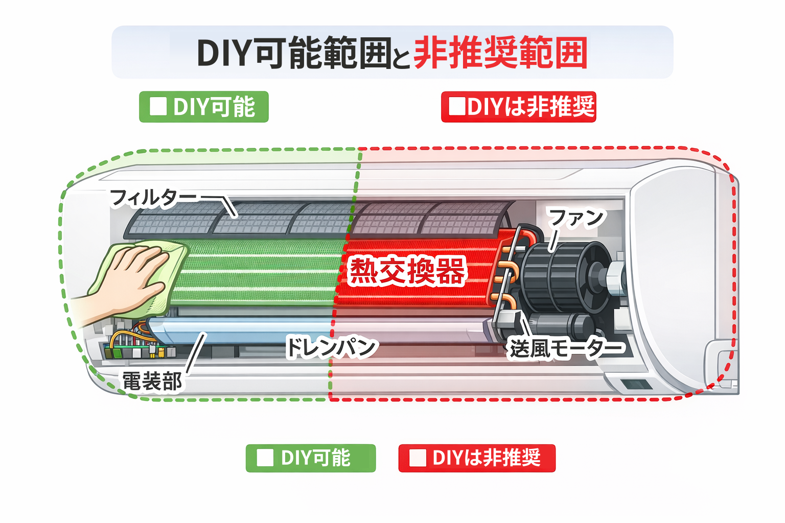 エアコンDIY可能範囲と非推奨範囲の図解
