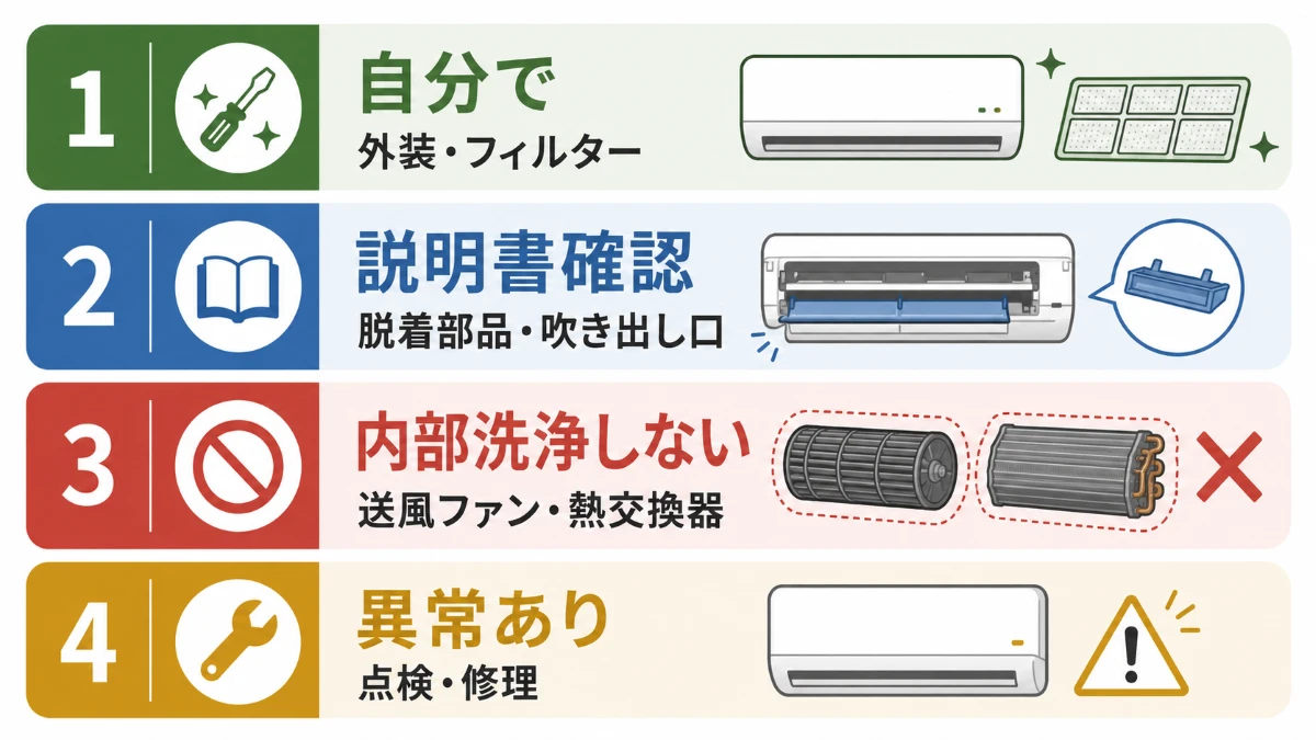 エアコン掃除を自分でできる範囲と止め時を4分類した図