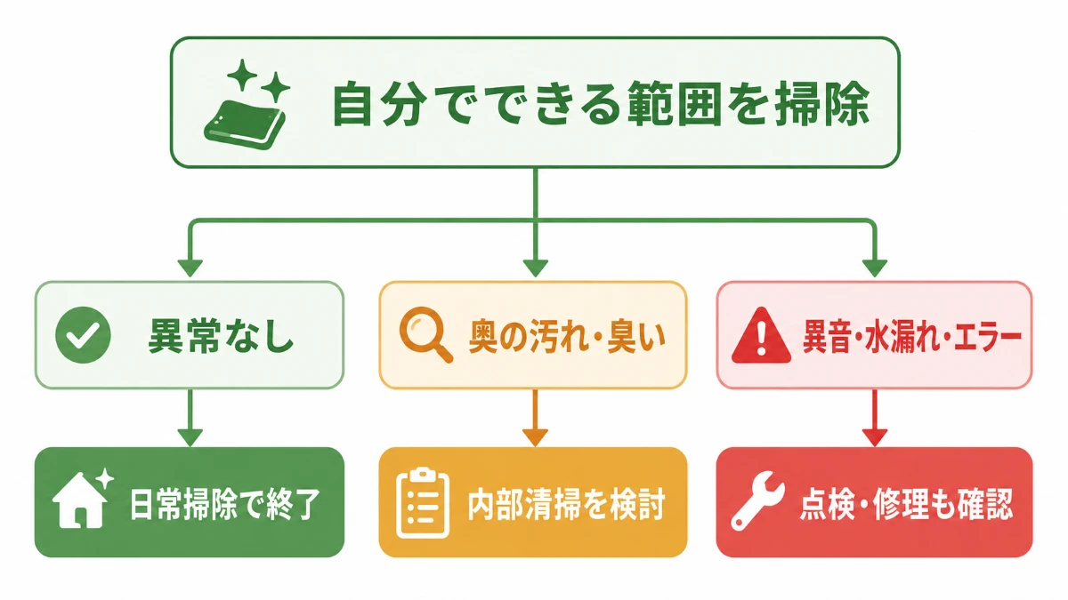 エアコン掃除を自分で続けるか内部清掃や点検へ切り替える判断フロー