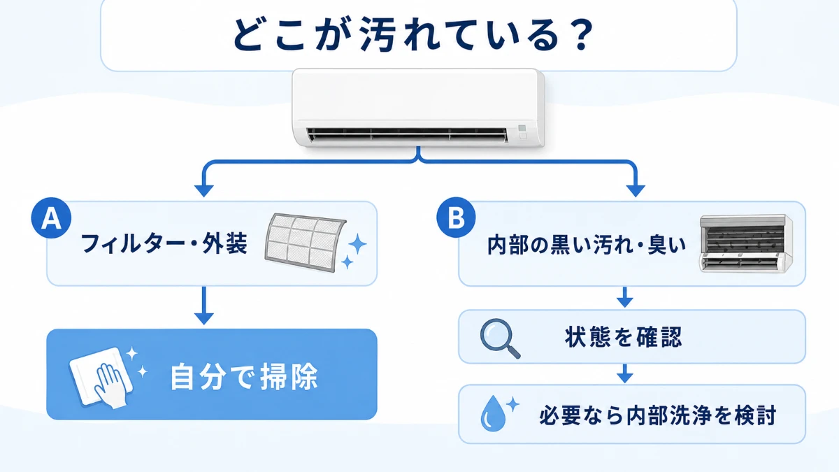 エアコンスプレーを使う前に掃除する場所から判断するフロー