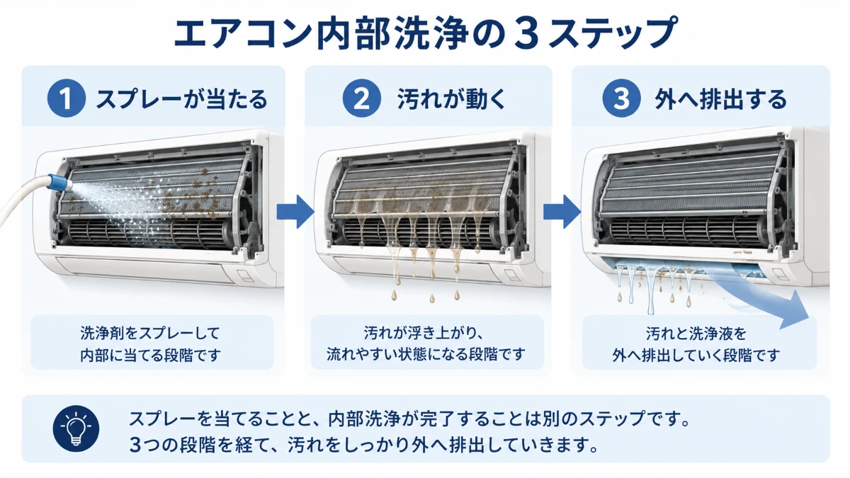 エアコン洗浄スプレーが当たることと内部洗浄の違いを示す図