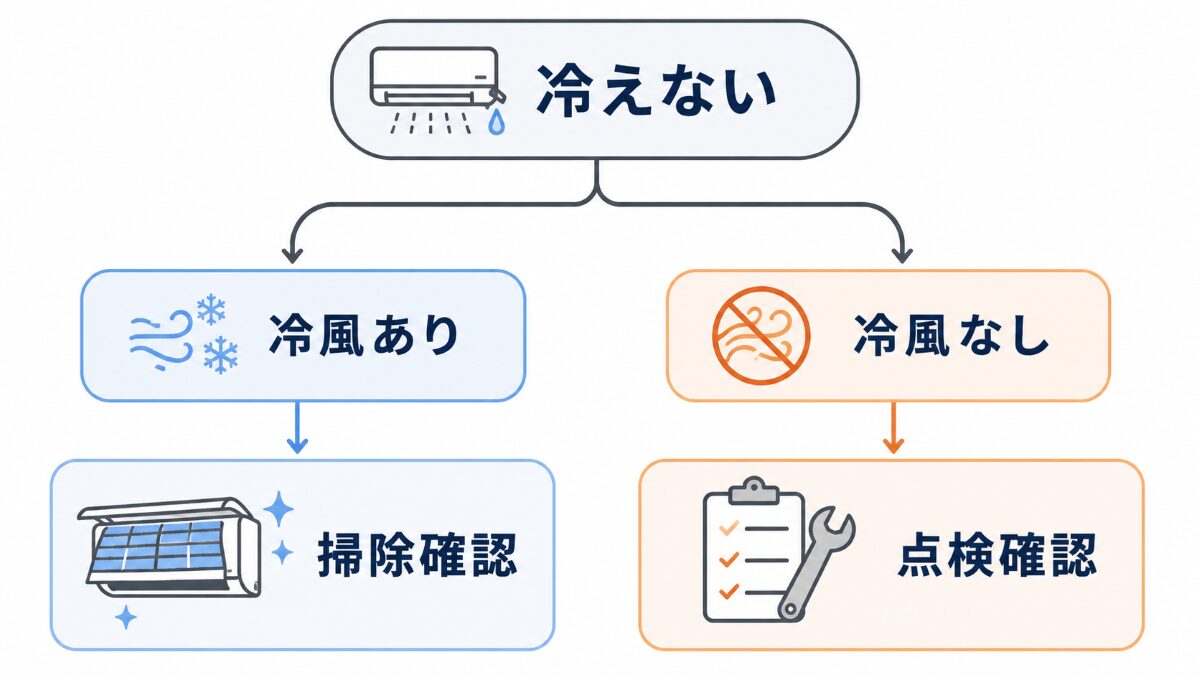 エアコンが冷えないときに冷風の有無で掃除確認と点検確認を分ける図解