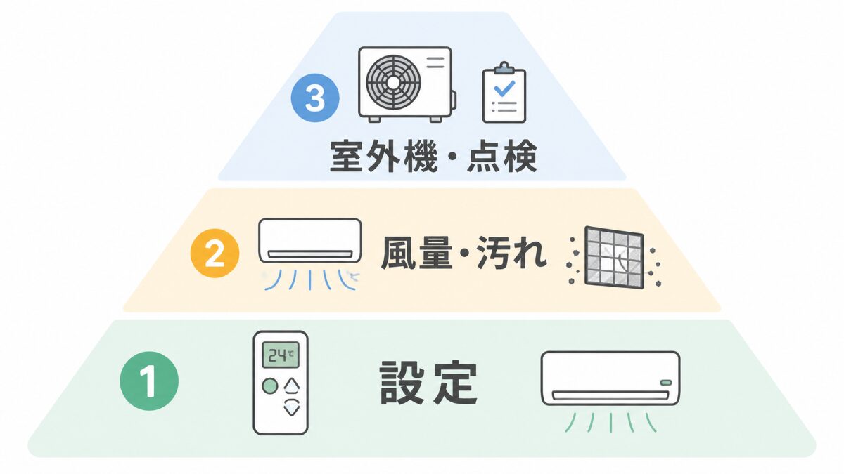 エアコンが冷えないときの確認順序を設定風量汚れ室外機点検で示した図解