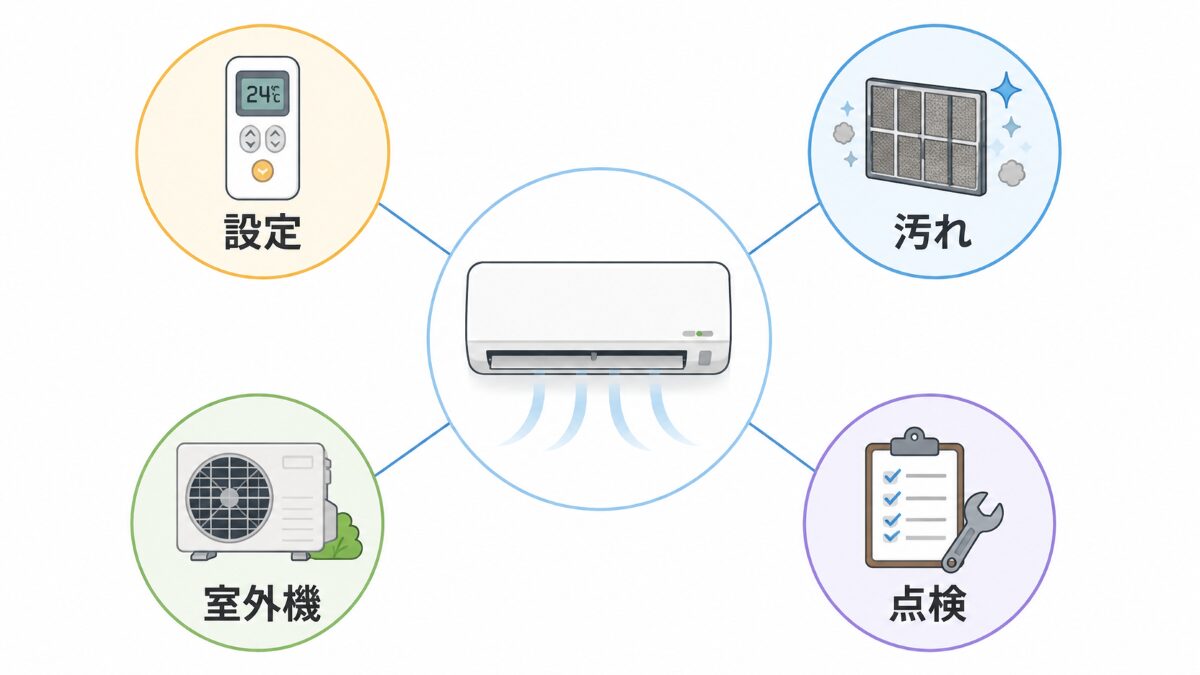 エアコンが冷えない原因を設定汚れ室外機点検に分けた図解