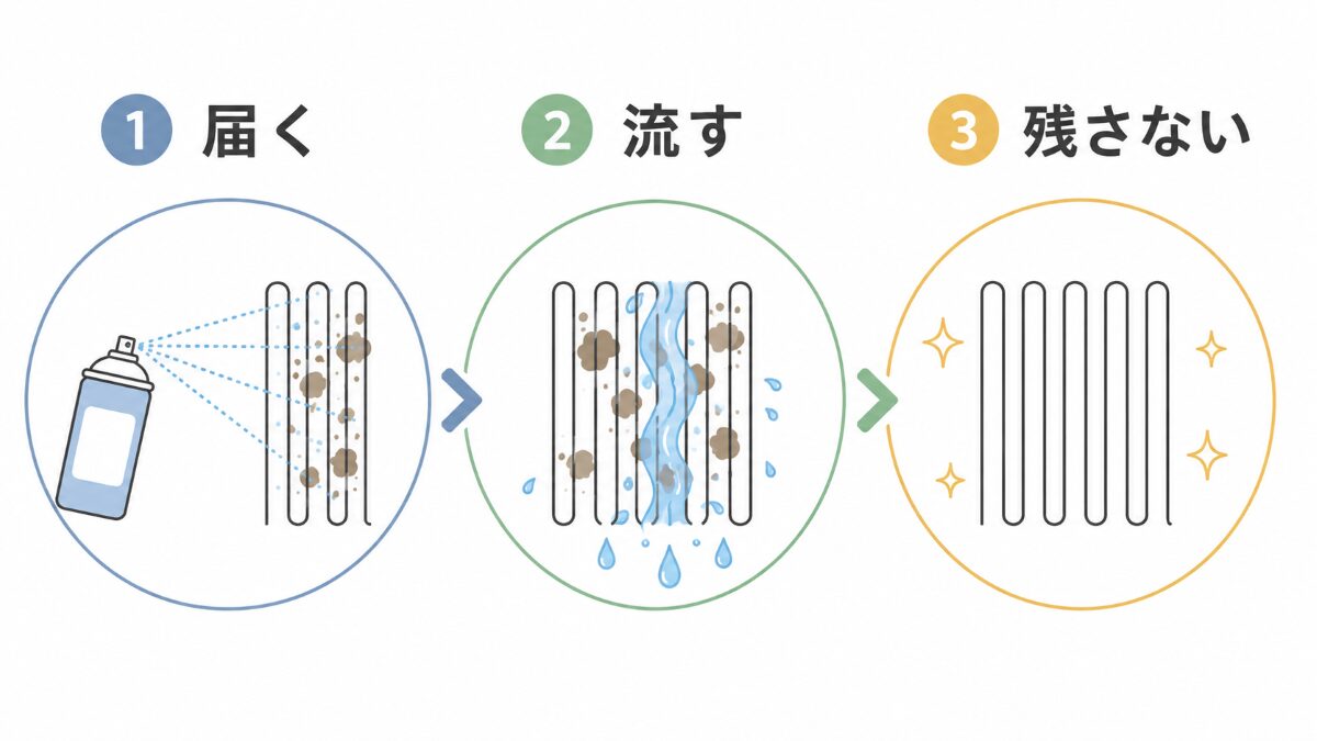 エアコンスプレーの効果を届く流す残さないで判断する図解