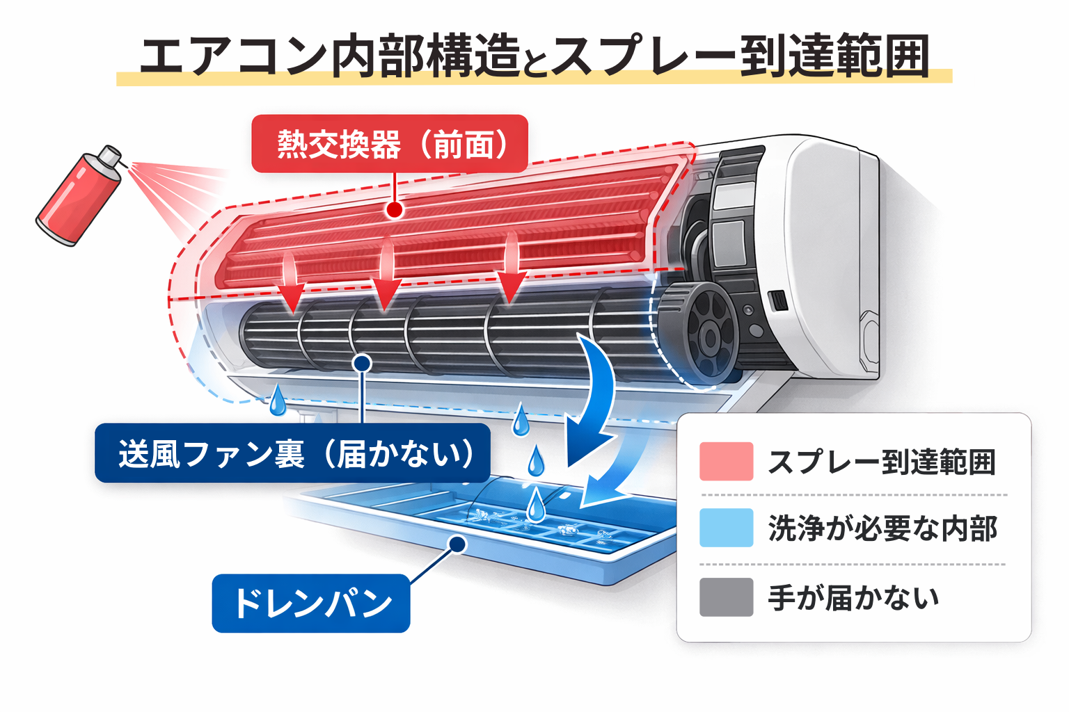 エアコン内部構造とスプレー到達範囲の図
