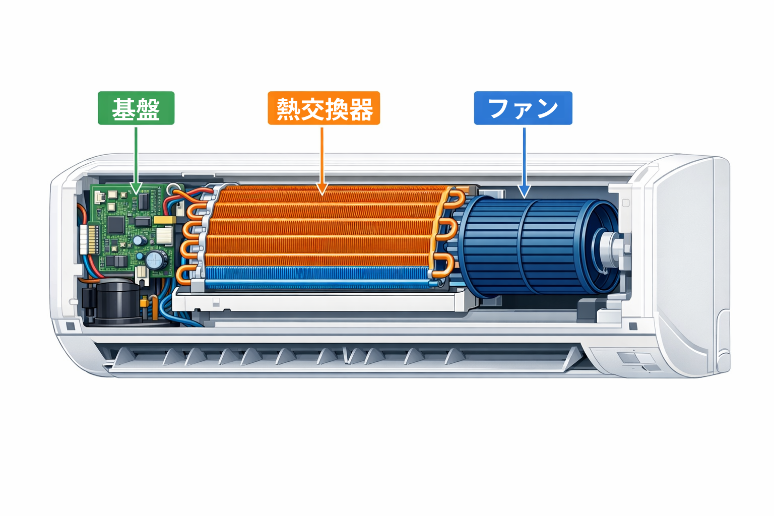 エアコン内部構造と基板位置の図解