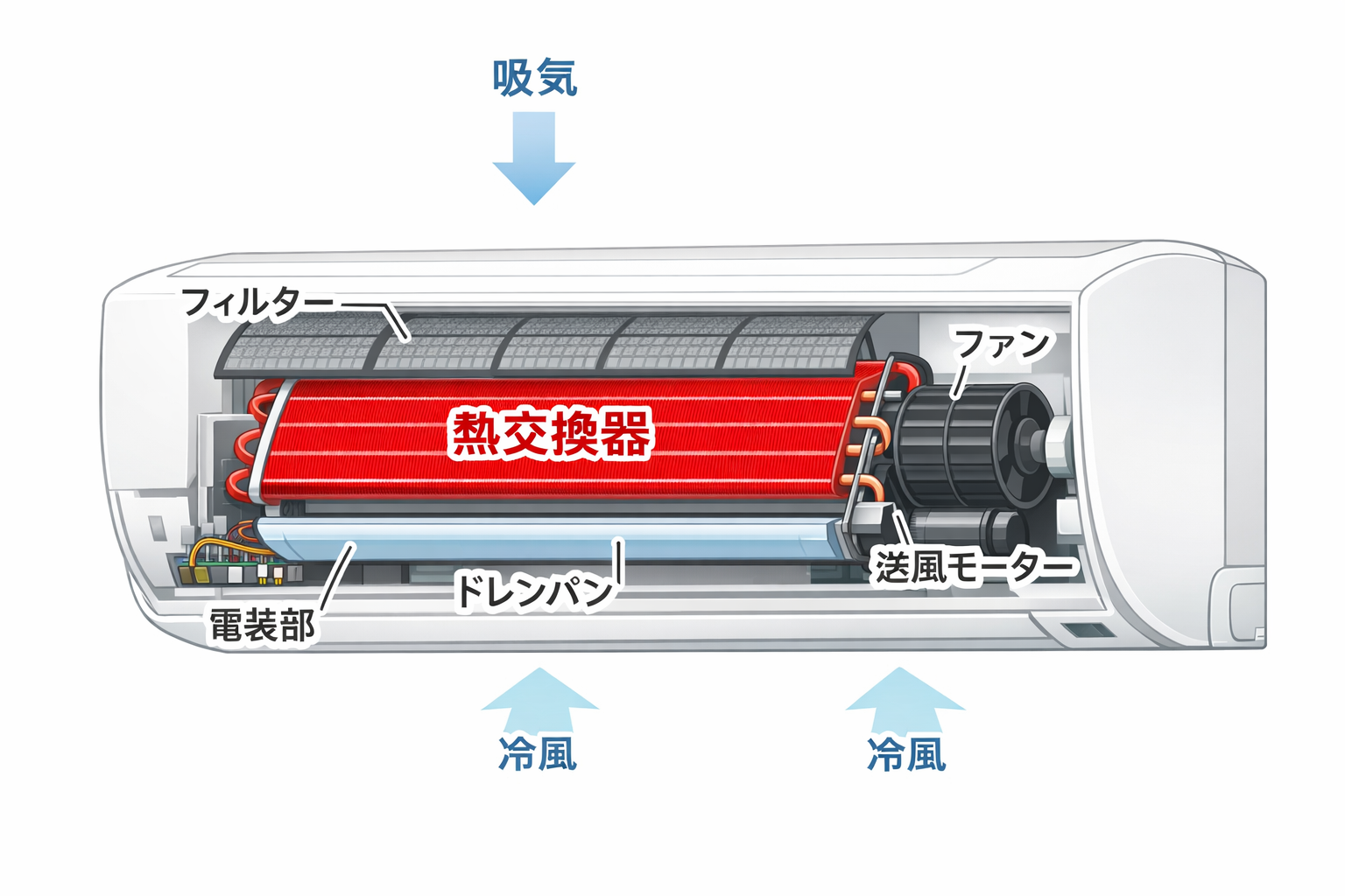 エアコン内部構造と熱交換器の位置図