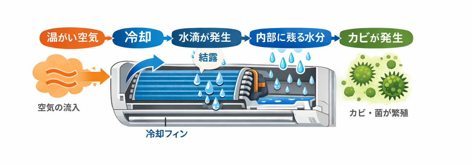 エアコン内部で結露が発生しカビにつながる流れ