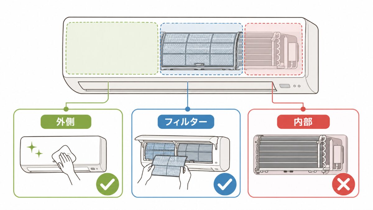 エアコン掃除で触ってよい範囲と避ける範囲の図解