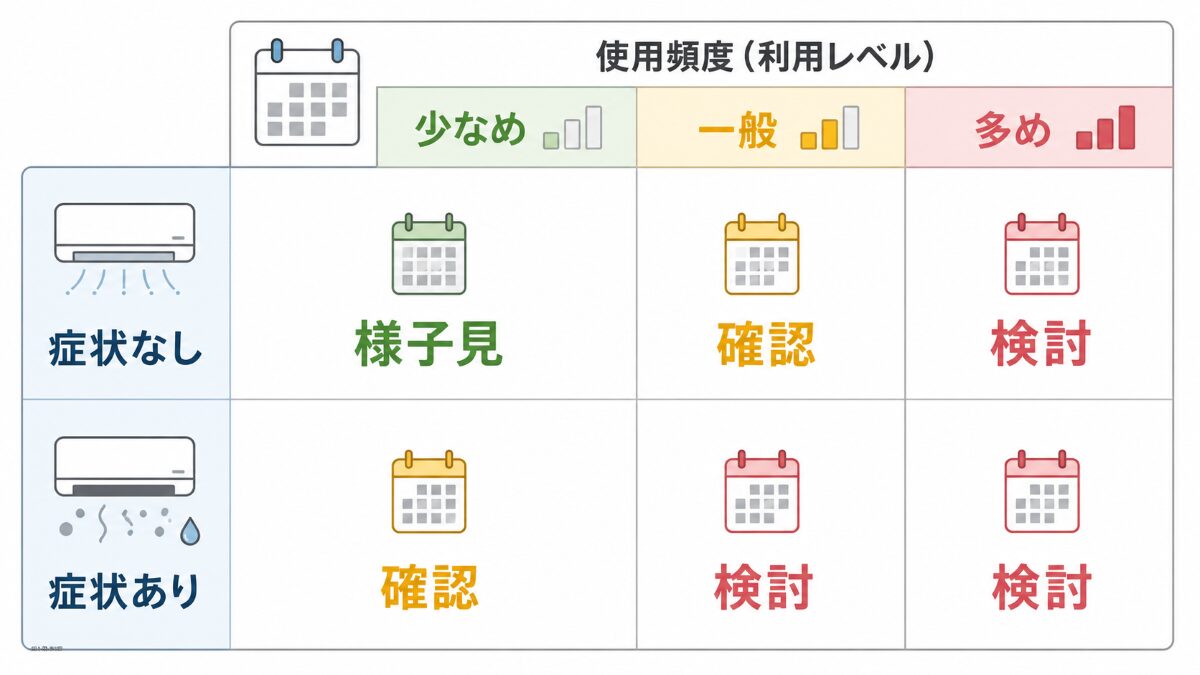 エアコン掃除の頻度を使用頻度と症状で判断する比較マトリクス