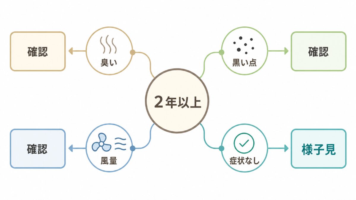 エアコン掃除の頻度を臭い黒い点風量低下で判断する分岐図