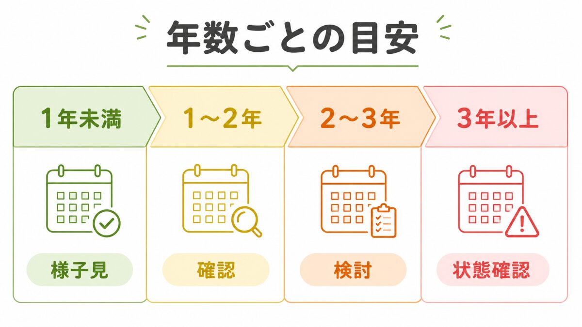 エアコン掃除を前回掃除からの年数で判断するレベル分け図