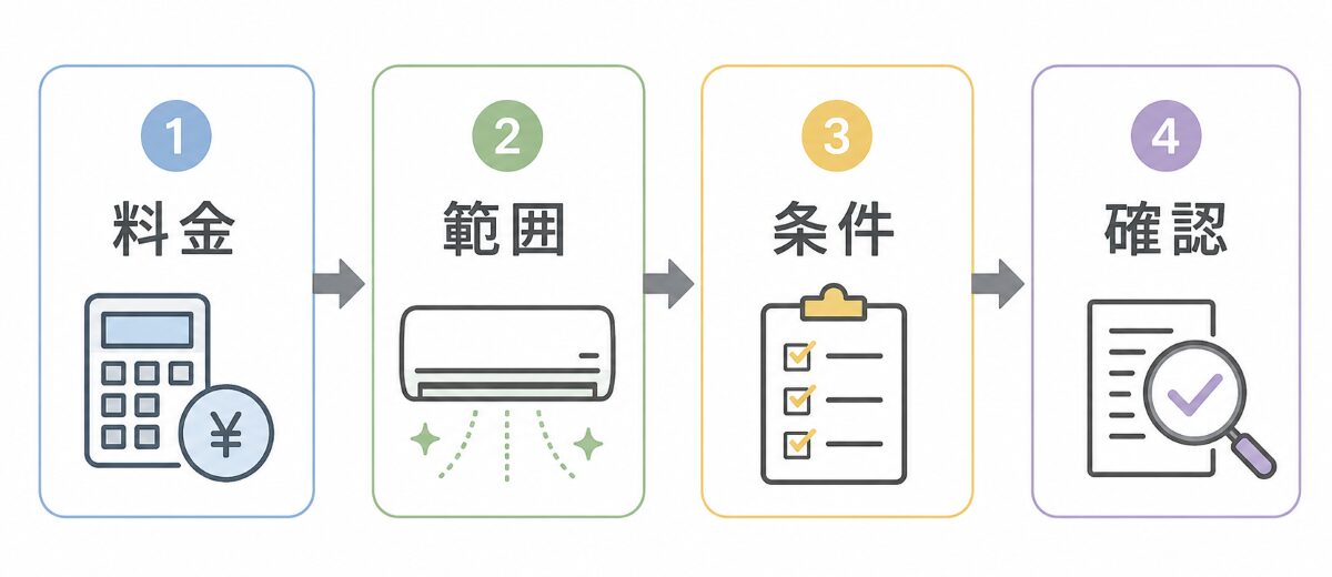 エアコン掃除料金を金額だけでなく範囲と条件で判断する流れ