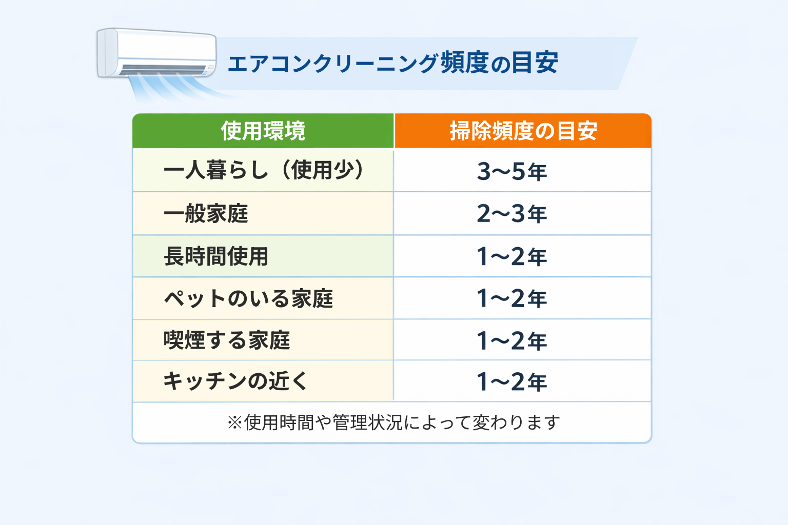 エアコンクリーニング頻度の目安表