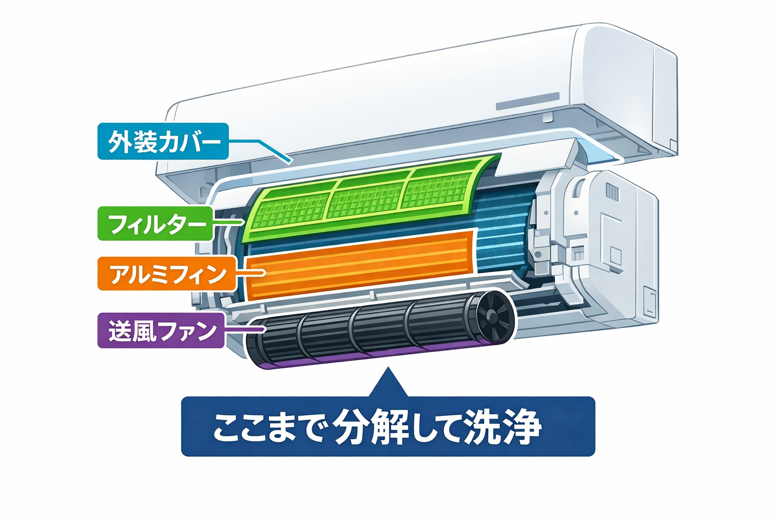 エアコン分解洗浄の範囲図