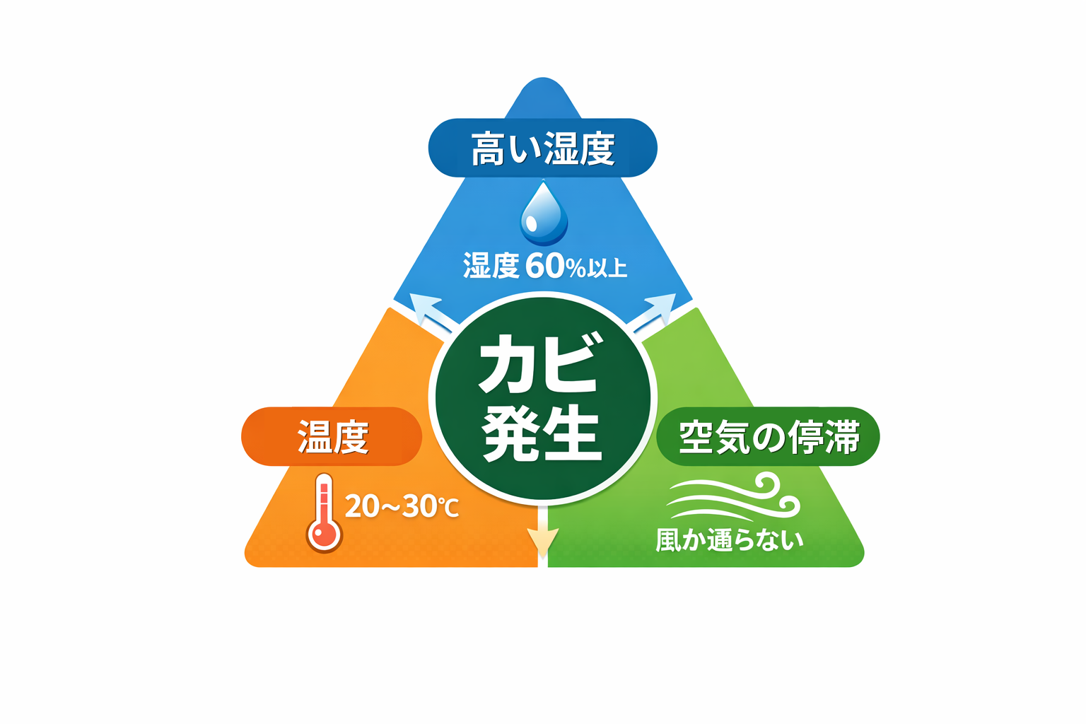 エアコンのカビ発生条件（湿度・温度・空気停滞）