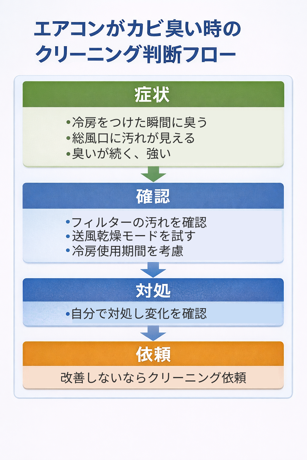 エアコンカビ臭い時のクリーニング判断フロー