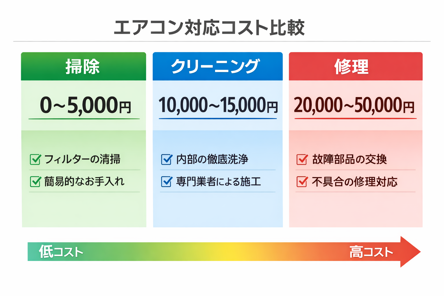 エアコン対応コスト比較