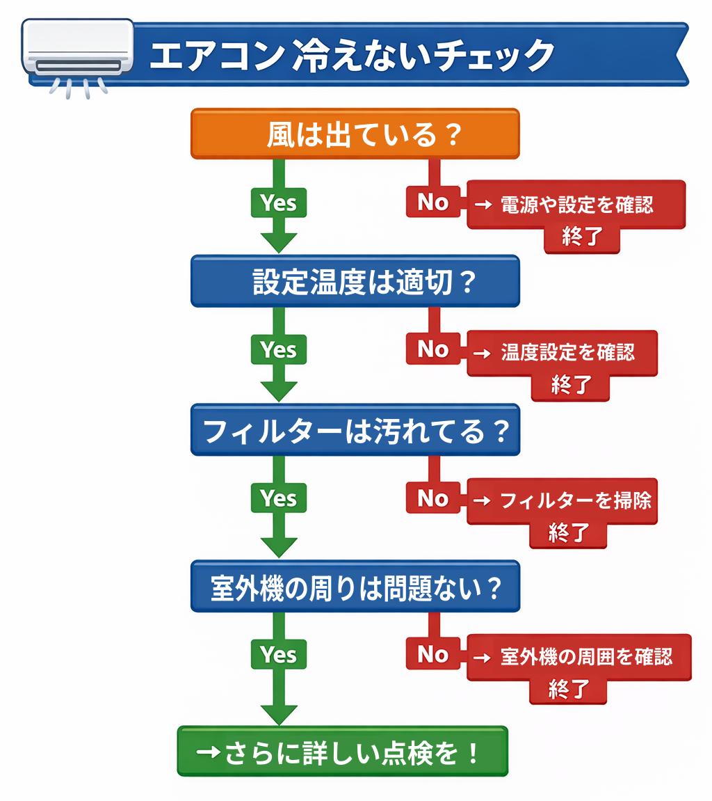 エアコン冷えないチェックフロー