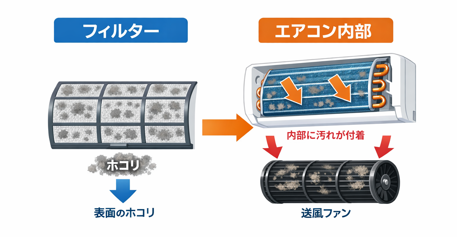 フィルターとエアコン内部の汚れの違い