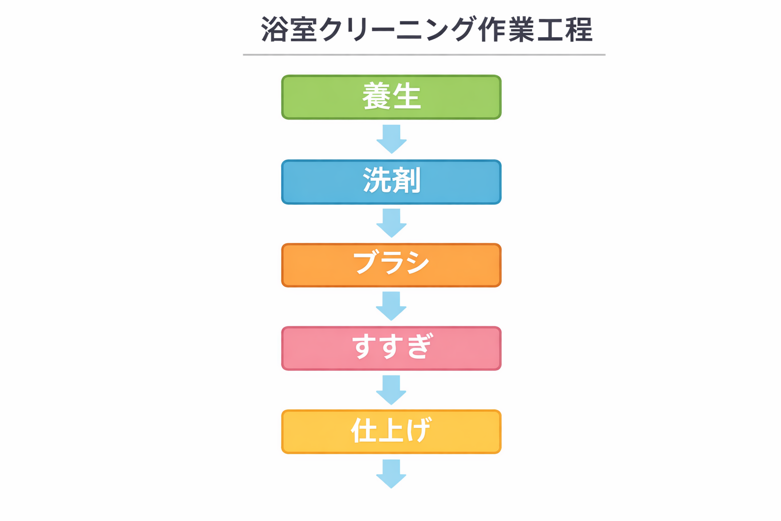浴室クリーニング作業工程フロー図