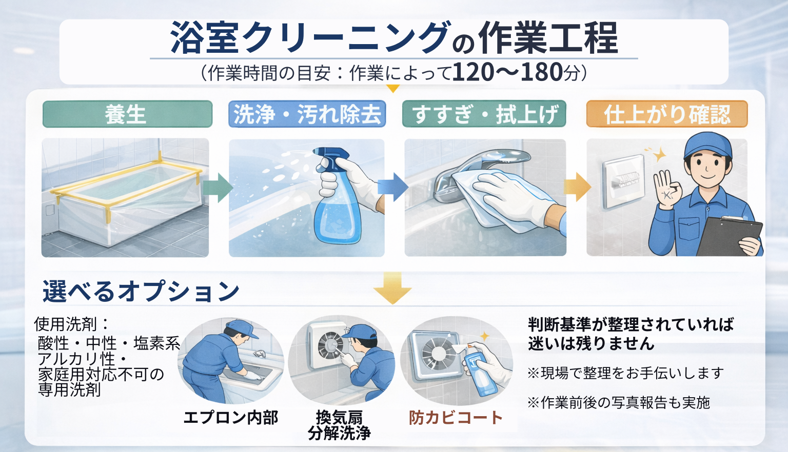 浴室クリーニング作業工程フロー