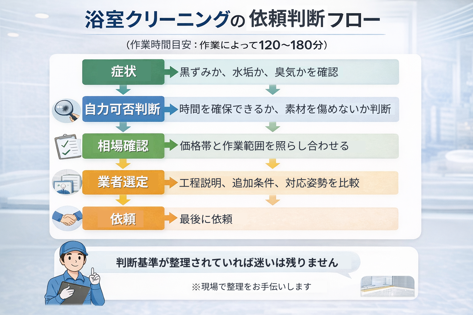 浴室クリーニング依頼判断フロー図