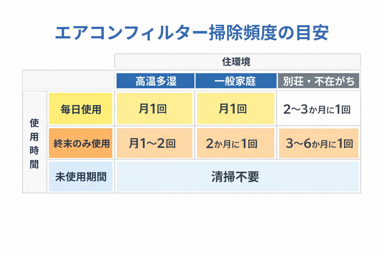 エアコンフィルター掃除頻度の目安表