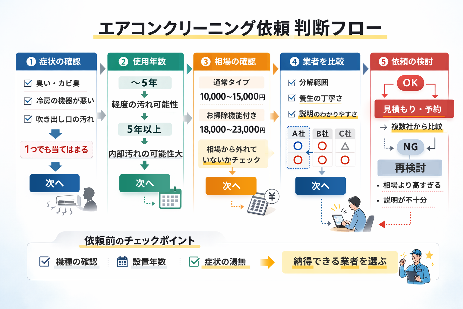 エアコンクリーニング依頼判断フロー図