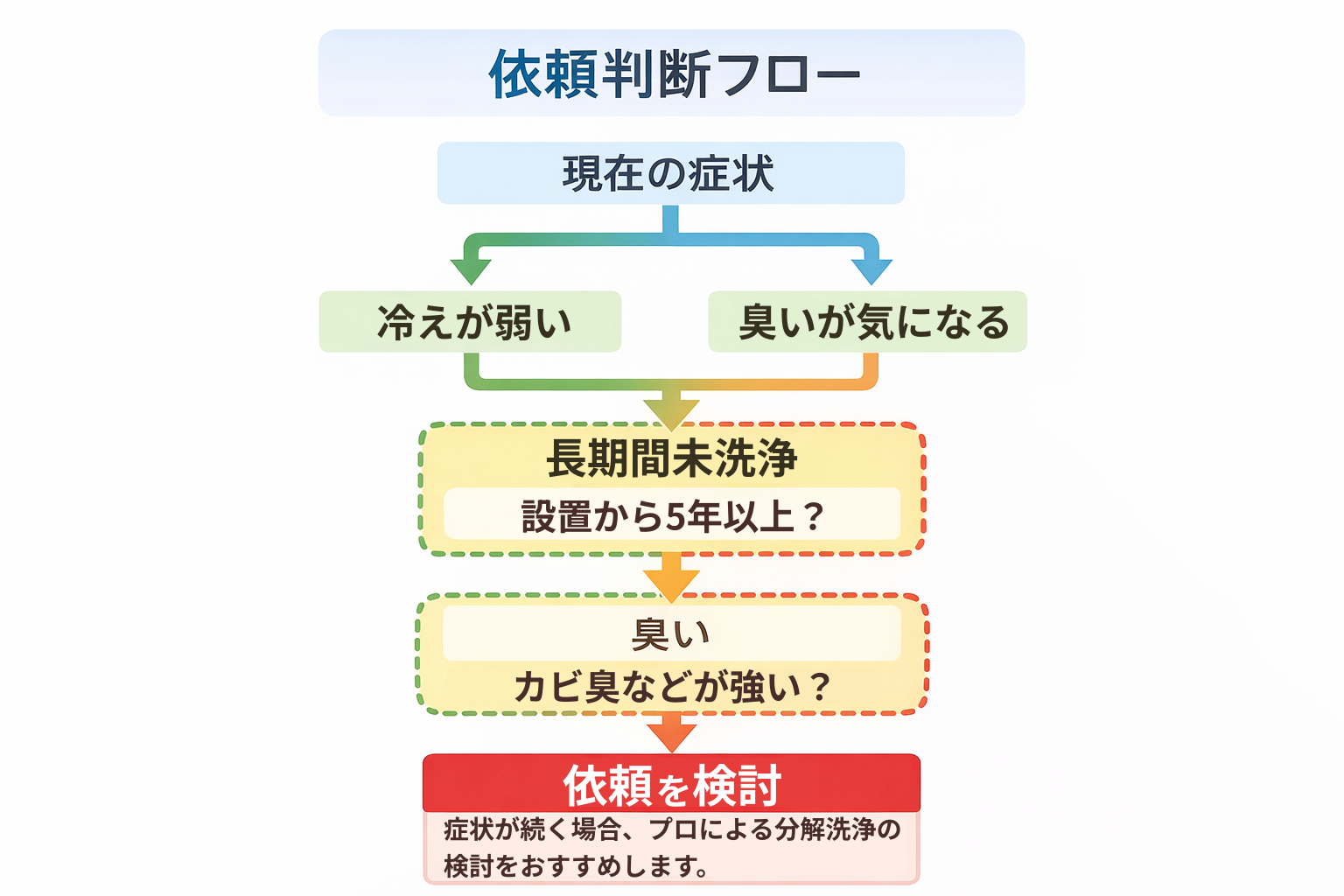 エアコン熱交換器洗浄の依頼判断フロー図
