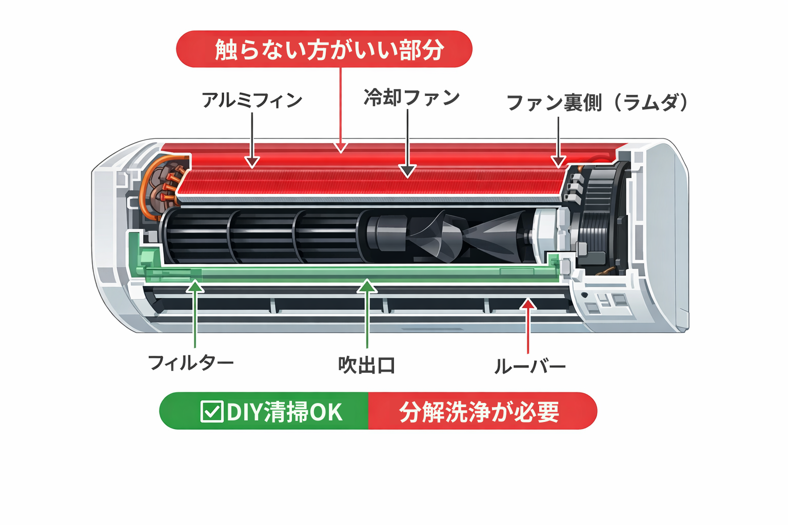 エアコン内部構造とDIY可能範囲の図解