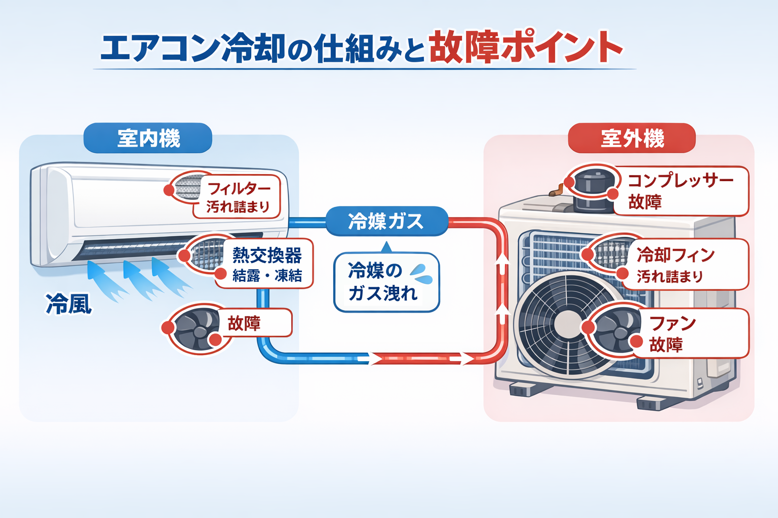 エアコン冷却の仕組みと故障ポイント