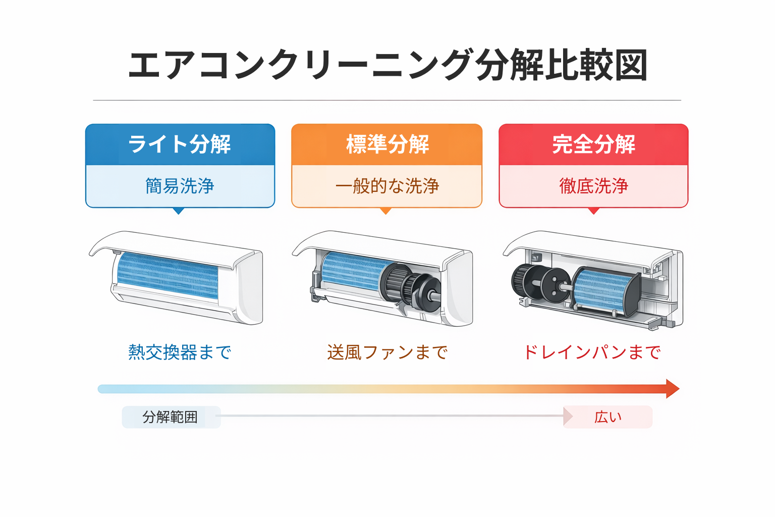 エアコンクリーニング分解範囲比較図