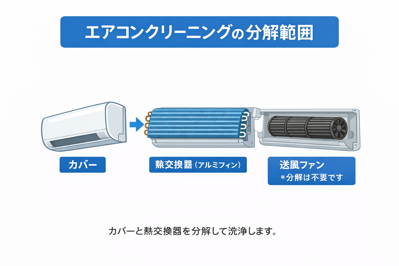 エアコンクリーニングの分解範囲図