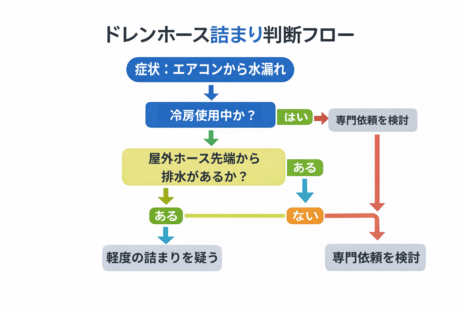 ドレンホース詰まり判断フロー図