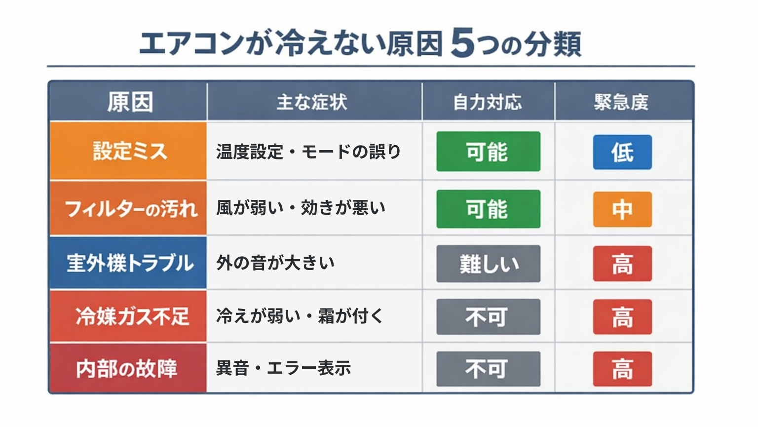 エアコンが冷えない原因分類表
