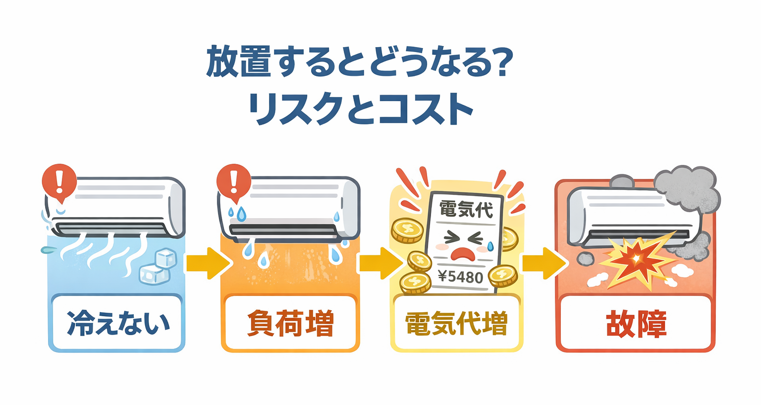 エアコン不具合の進行