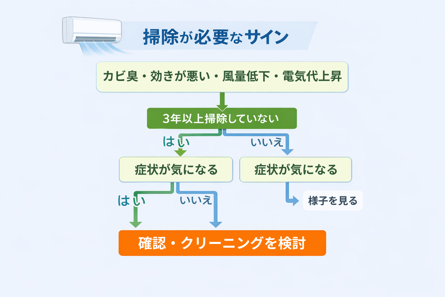 エアコンクリーニング依頼判断フロー