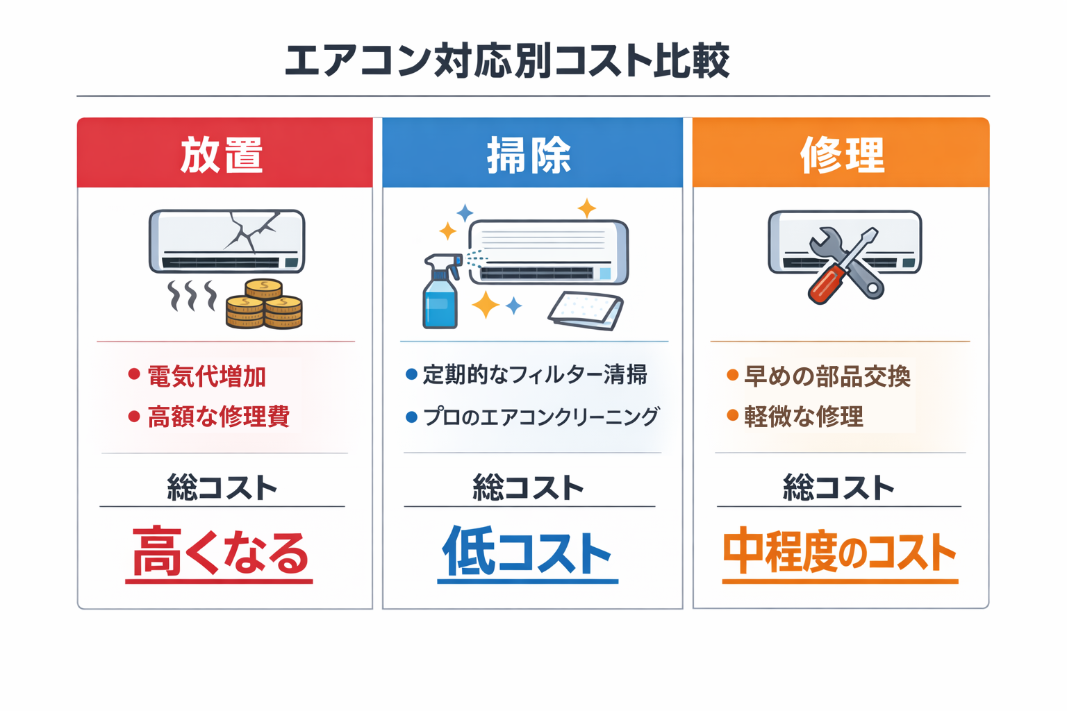 エアコン対応別コスト比較