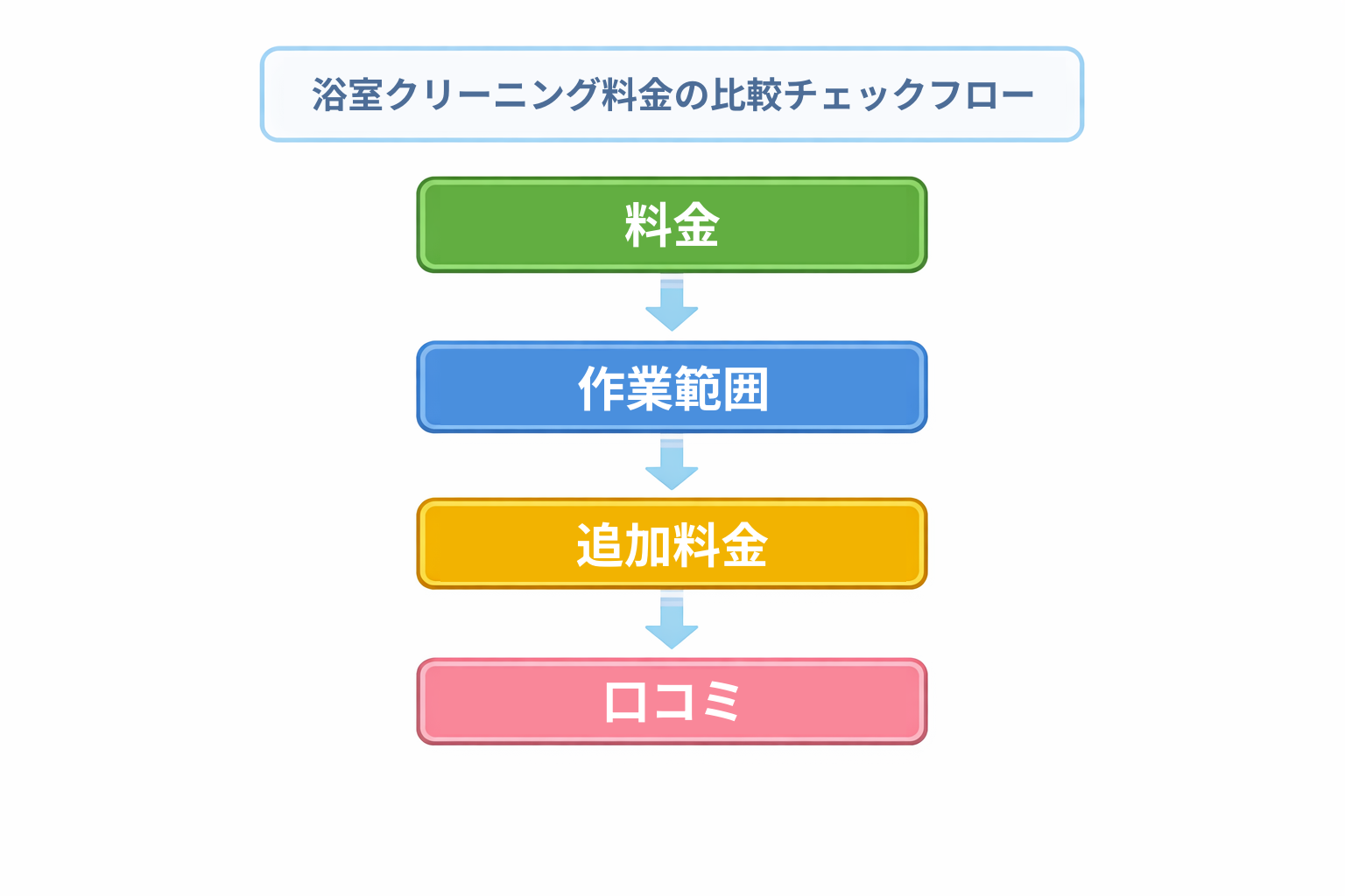 浴室クリーニング料金の比較チェックフロー