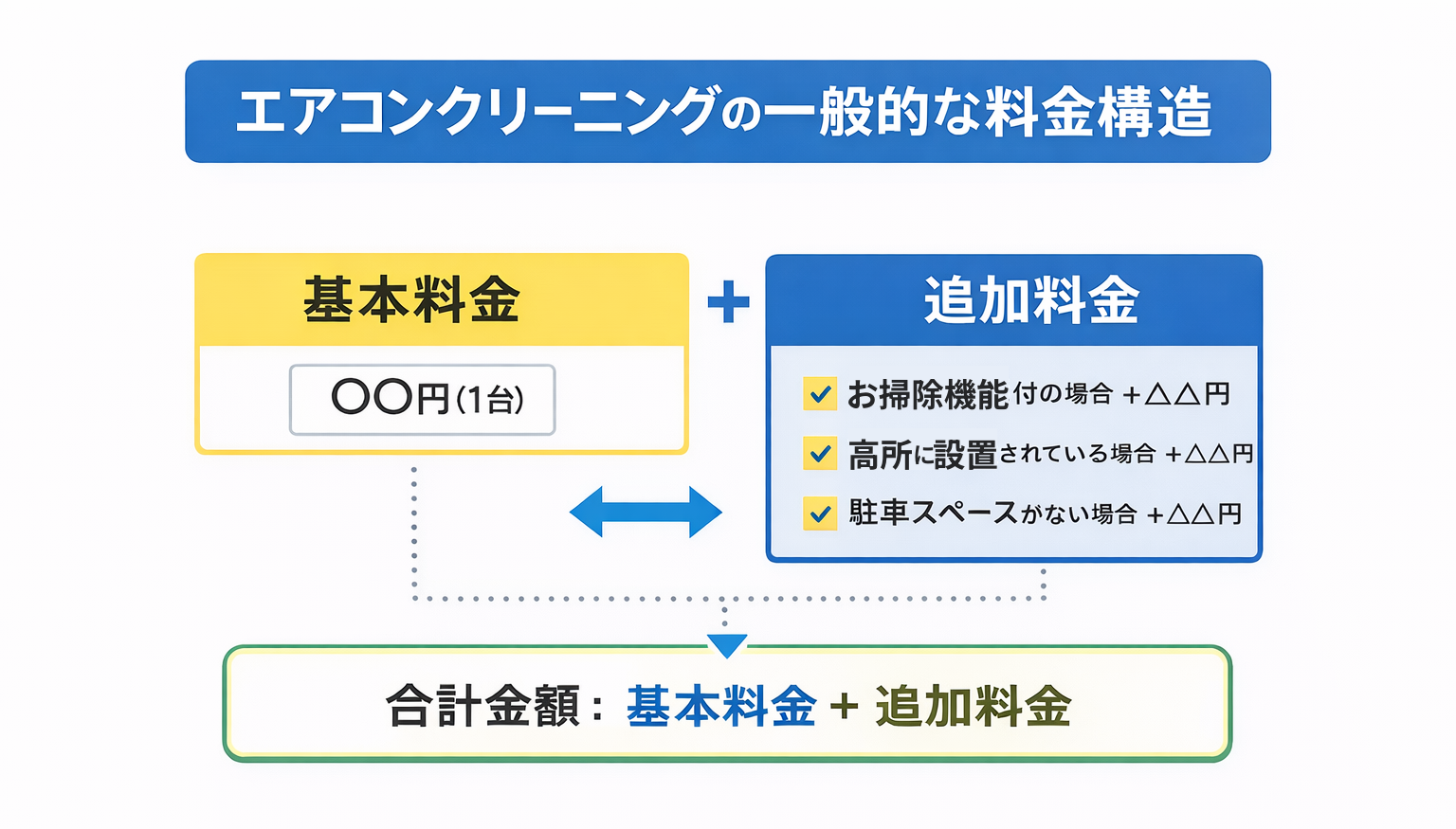 エアコンクリーニング料金構造図