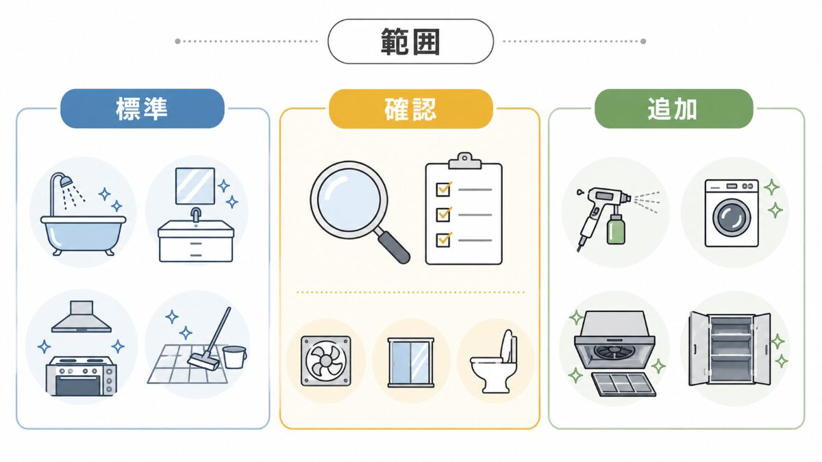水回り3点セットで標準範囲と追加範囲を分ける図解