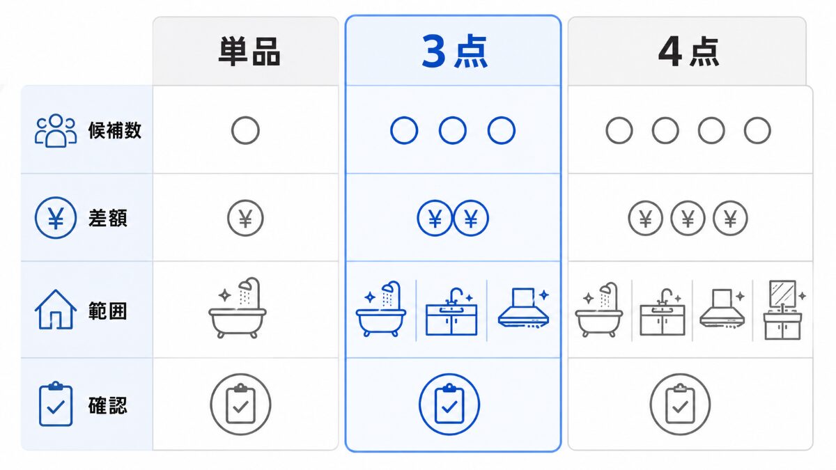 水回り3点セットと単品と4点セットを比較する図解