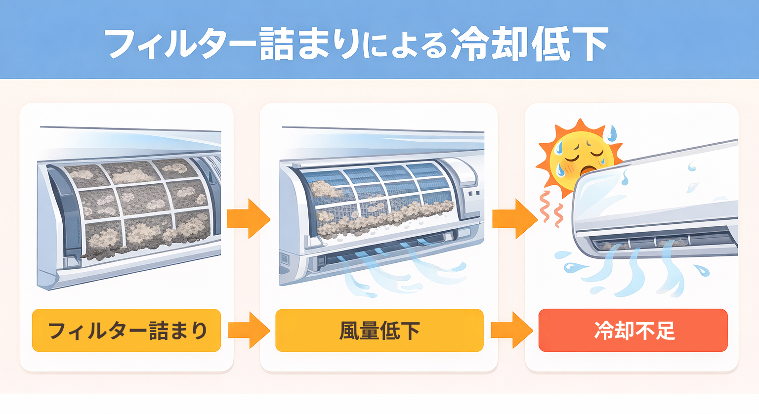 フィルター詰まりによる冷却低下