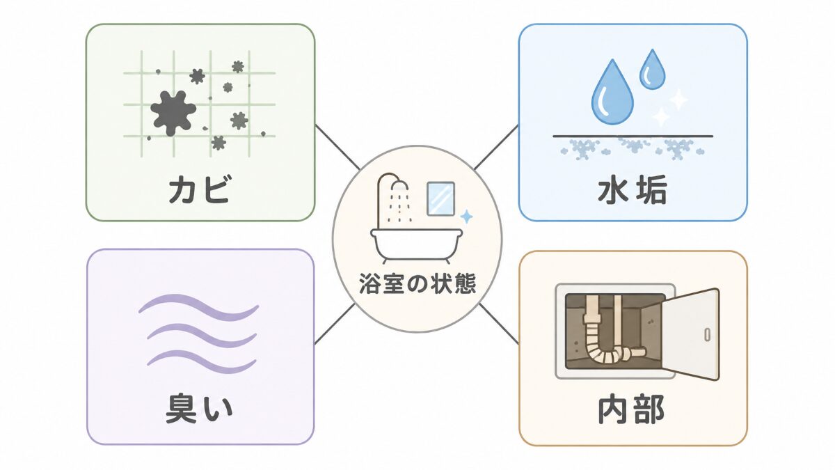 浴室の症状別に業者へ確認する内容を分ける図解
